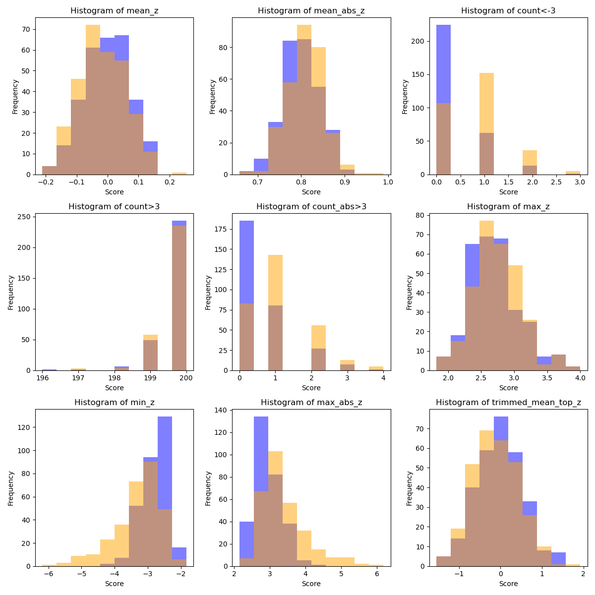 Histogram of mean_z, Histogram of mean_abs_z, Histogram of count<-3, Histogram of count>3, Histogram of count_abs>3, Histogram of max_z, Histogram of min_z, Histogram of max_abs_z, Histogram of trimmed_mean_top_z