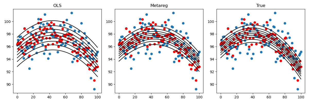OLS, Metareg, True